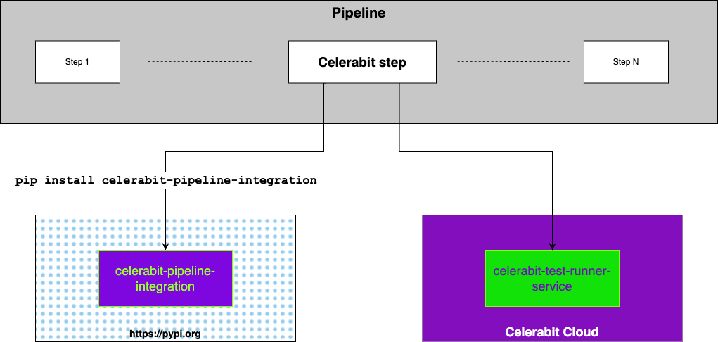 Arquitectura de las Pruebas de Performance